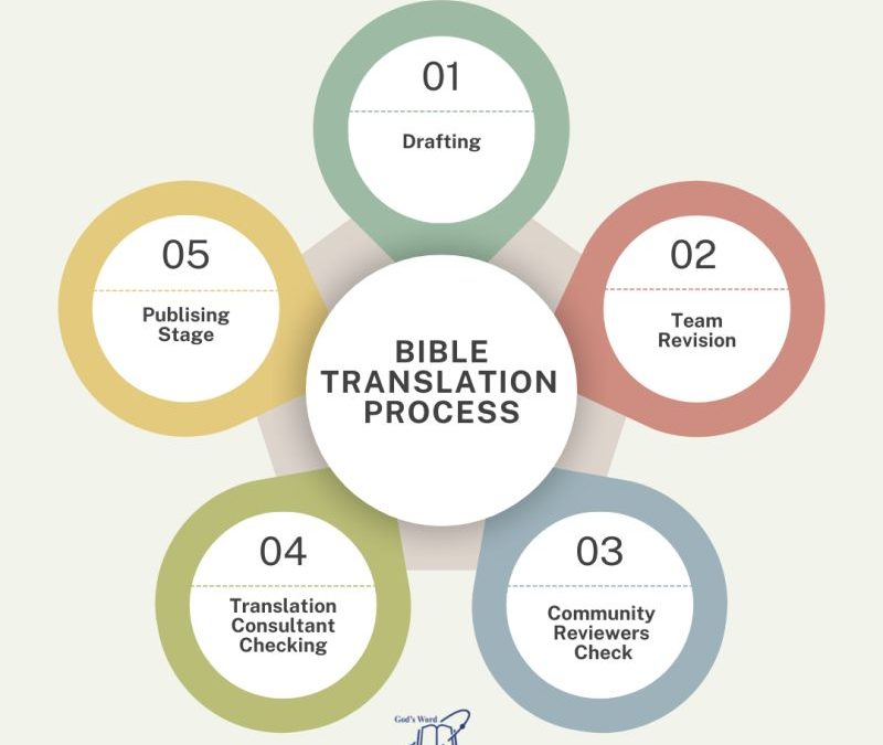 The Bible Translation Journey